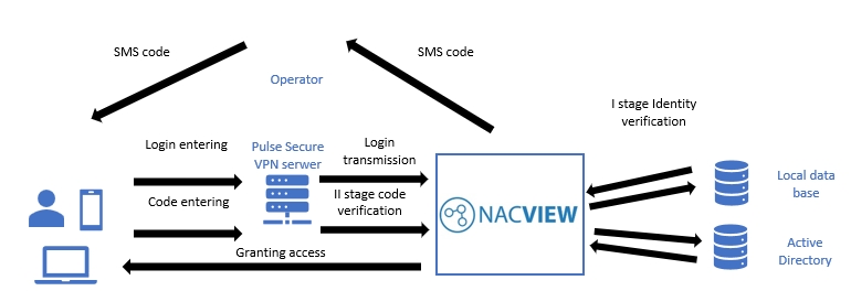 pulse secure login